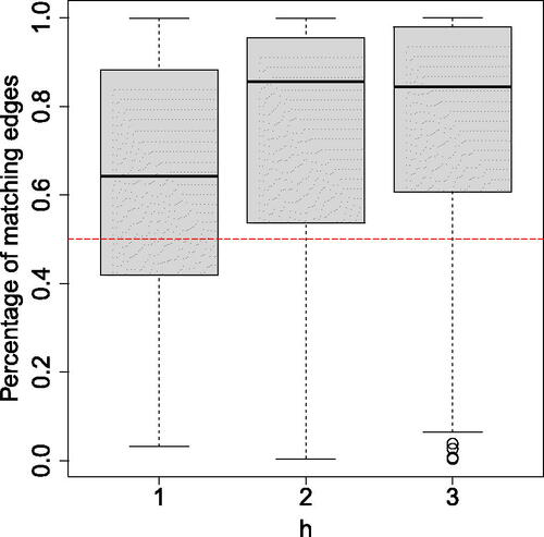 Figure 5. The percentage of the edge-length where the state of dependence or independence was correctly assigned when comparing between the true generating model and a “simmap” using the inferred transition rates in the HMM. Results are shown for 100 trees of size 50. The true generating model used rates from Equation (Equation5(5) QInd=[∗3302∗0320∗3022∗],QDep=[∗3302∗08h20∗8h012h12h∗],(5) ) with h∈{1,2,3}. The red dashed line at 0. 5 is the expected match if we randomly assign the ancestral state (i.e., guessing).