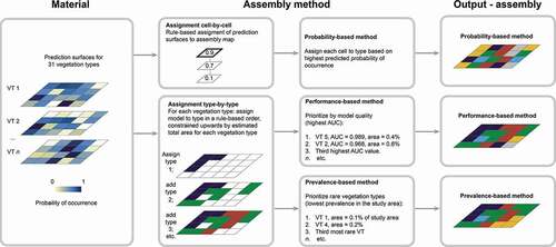 Figure 3. Flow diagram for the three methods used to assemble wall-to-wall vegetation maps from 31 vegetation-type probability surfaces. While the probability-based method assigns vegetation types to grid cells on a cell-by-cell basis, both the performance-based method and the prevalence-based method assign vegetation types to grid cells on a type-by-type basis