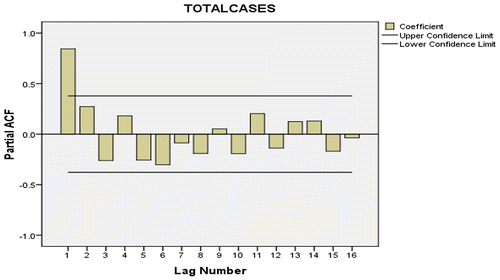 Figure 4. Plot of PACF vs. Lag of total accident cases (pre-intervention period).