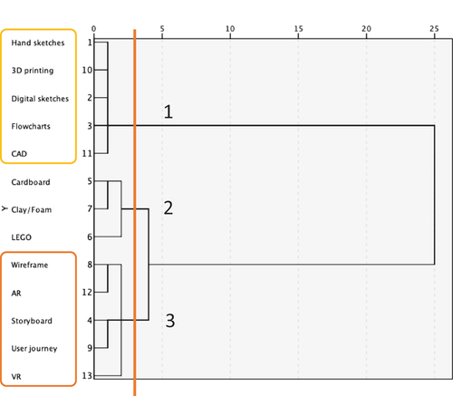 Figure 9. Tree diagram for these 13 tools (4 variables: frequency, satisfaction, interactivity, environment).