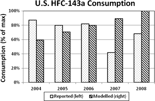 Figure 7. US HFC-143a reported consumption and modelled demand.