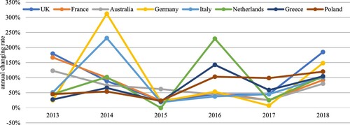 Figure 3. Changing rates of media reports on the BRI in different countries.Source: Author.