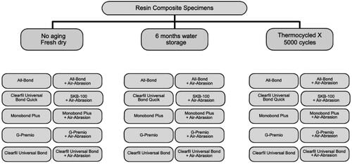 Figure 1. Flow-chart showing distribution of the experimental groups based on the aging methods, adhesive types, surface conditioning methods.