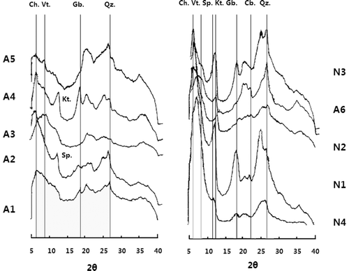 Figure 2. X-Ray diffraction diffractograms (Cu radiation) of oriented clay (<2 µm) specimen, air dry, magnesium ion (Mg2+) saturated. The scans correspond to the 2θ scale. Ch., chlorite; Vt., vermiculite; Gb., gibbsite; Qz., quartz; Kt., kaolinite; Sp., serpentine; Cb., cristobolites.