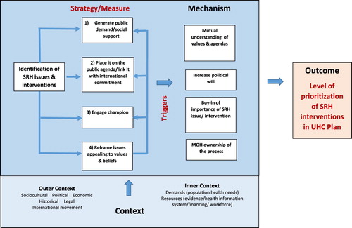 Figure 1. Analysis framework – what works, for whom, in what mechanisms, to what extent, in what contexts – to prioritising SRH services in UHC plans