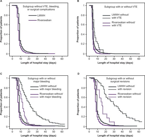 Figure 2 Kaplan–Meier analysis of length of hospital stay with rivaroxaban and LMWH.