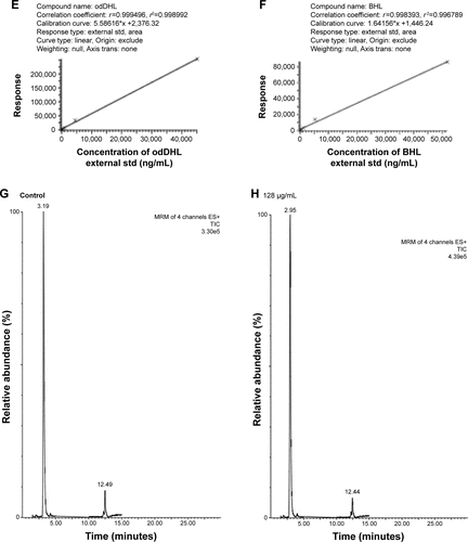 Figure S1 HPLC-MS analysis of AHLs of Pseudomonas aeruginosa.