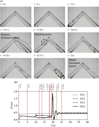 Figure 2. Test sample d = 3.0 mm and one high point pipe layout: (a) images at different pipe filling moments and (b) pressure-head signal at each pressure transducer.