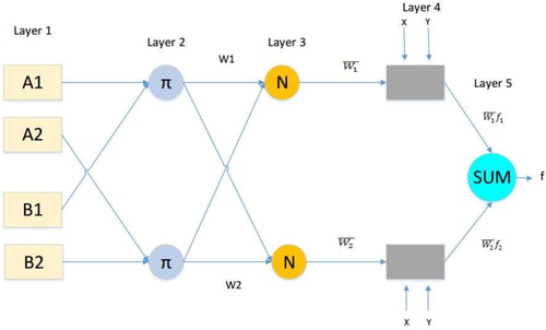 Figure 2. Different layers of ANFIS algorithm.