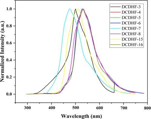 Figure 1. Emission spectra of DCDHF fluorophores.