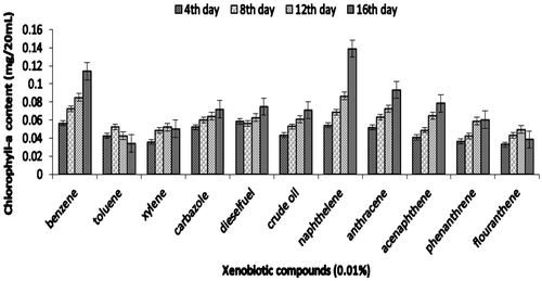 Figure 4d. Growth of consortium JP-NKA7B2 (in terms of chlorophyll-a) on xenobiotic compounds.