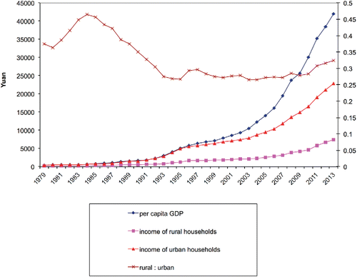 Figure 2 Rural and urban household incomes and gross domestic product in China, 1979–2013. GDP = gross domestic product.
