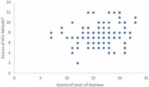 Figure 7. Scatterplot of level of outness vs. Scores of HIV attitude (total scores from familiarity with HIV + familiarity with HIV testing).