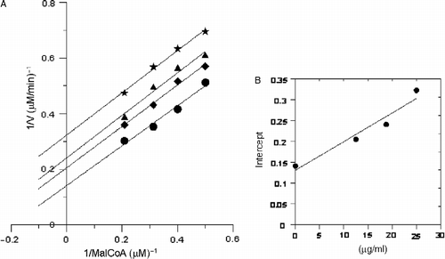 Figure 5.  Inhibitory kinetics of the extract on the activity of FAS against malonyl-CoA. The final concentration of the inhibitor in the systems were: (•) 0 μg/mL; (♦) 12.5 μg/mL; (▴) 18.75 μg/mL; (*) 25 μg/mL. Different concentrations of malonyl-CoA were 0.2, 0.3, 0.4 and 0.5 μmol/L, respectively. The final concentrations of acetyl-CoA and NADPH were 5 μmol/L and 5 μmol/L, respectively.