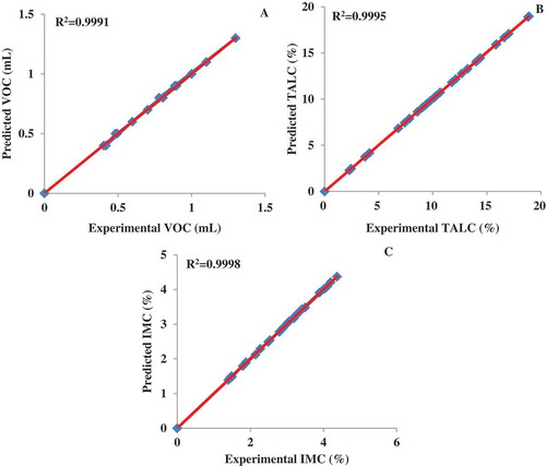 Figure 2. Correlations between the predicted and experimental values of VOC (A), TALC (B), and IMC (C) after trained.