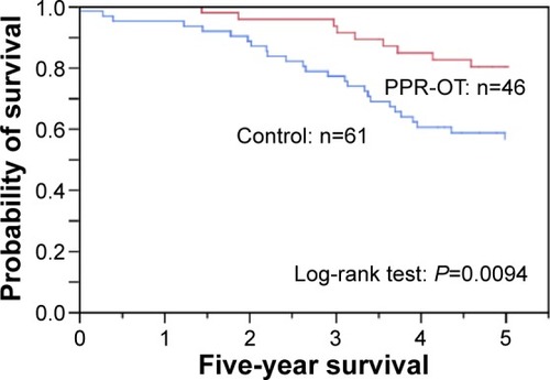 Figure 3 Effect of the personalized pulmonary rehabilitation program that included occupational therapy (PPR-OT) on the 5-year survival (all-cause mortality) of patients with COPD after CPET in the retrospective study.