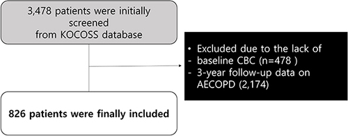 Figure 1 Enrollment of patients. This figure showed the flowchart of patient enrollment in the study. A total of 3478 patients with COPD were screened for eligibility, and 826 patients were included in the final analysis after exclusion criteria were applied.