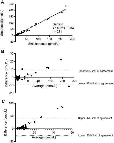 Figure 6. (A) A deming plot and related regression is shown for data obtained using the simultaneous and the sequential washing protocol in study A. The N here represent the number of technical and not biological replicates. Bland–Altman analyses for data obtained using the two washing protocols are illustrated in (B) (healthy individuals only) and (C) (RYGB operated, during the OGTTs). The Bland–Altman analyses are calculated as the subtraction between the simultaneous to the sequential in pmol/L. A positive value shown in these plots therefore represents higher plasma glucagon levels observed in the simultaneous as compared to the sequential protocol.