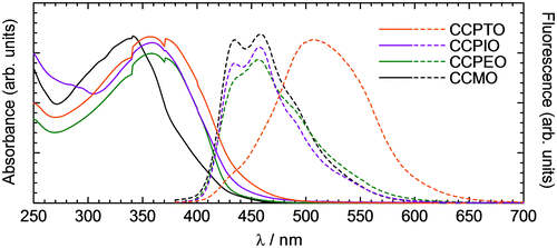 Figure 3. UV–vis absorption (solid) and emission (dashed) spectra of CCPTO, CCPIO, CCPEO, and CCMO in CHCl3 solution.