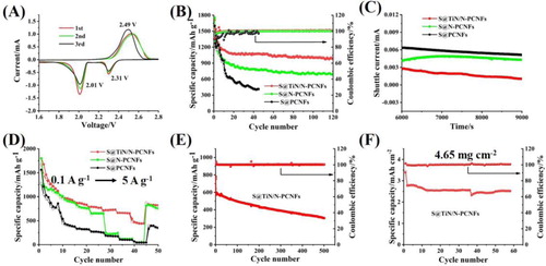 Figure 3. (A) CV curves of S@TiN/N-PCNFs electrode at 0.2 mV s−1. (B) Cycle performance of the prepared electrodes. (C) The shuttle currents of Li–S cells with the prepared electrodes. (D) Rate performance of the prepared electrodes. (E) Long-term cycling performance of S@TiN/N-PCNFs electrode. (F) Cycle performance of S@TiN/N-PCNFs electrode with a high S areal loading.