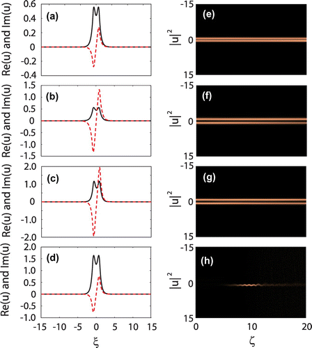 Figure 14. Evolution of the non-linear modes in the non-linear double-core -symmetric waveguides. (a)–(d) Real part Re(u) (solid line) and imaginary part Im(u) (dashed line) for the non-linear modes corresponding to ‘A’–‘D’ in Figure 13 (b), respectively. Corresponding intensity evolutions are given in (e)–(h). Source: Adapted from Ref. [Citation35].