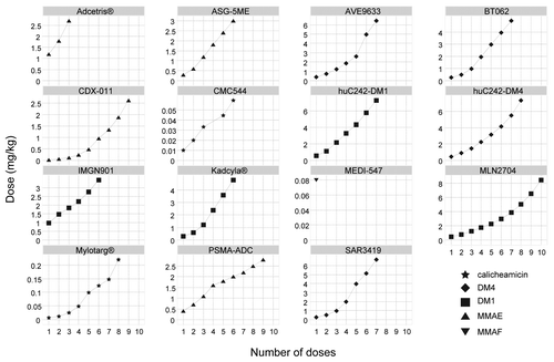 Figure 2. ADC dose escalation profiles in first-in-human studies.