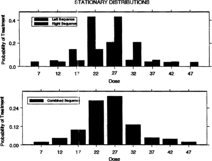 Figure 3 Stationary treatment distributions under SPF 1.