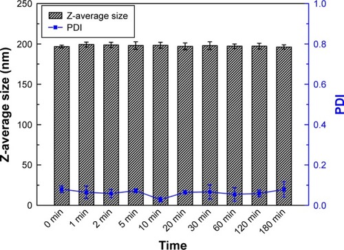 Figure 6 Characterization of resultant zein nanoparticles at different time intervals during 3 h evaporation process.Abbreviation: PDI, polydispersity index.