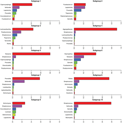 Figure 2. Genus-level sub-communities of oral microbiota.