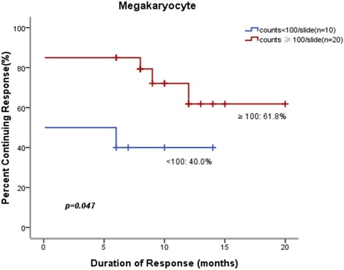 Figure 1. Effects of megakaryocyte count on prognosis after eltrombopag therapy. Patients with megakaryocyte count≥100/slide prior to treatment initiation were more likely to achieve initial response and maintain durable response.