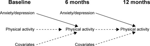 Figure 1 Approach to assess the effect of anxiety and depression (exposures) at t and physical activity (outcome) at t+1 adjusting for covariates and physical activity at t.
