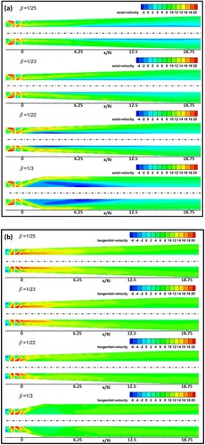 Figure 27. Contours of (a) axial and (b) tangential velocity along the diverging annular geometry for different values of β (all velocities in m/s; θ = 45°, γ = 8/16, Re = 12000).