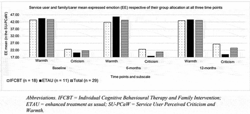 Figure 2. Service user and family/carer mean expressed emotion (EE) respective of their group allocation at all three-time points.