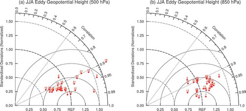 Figure 1. Taylor diagrams of (a) H′500 and (b) H′850 over the WNP (0°–40°N, 90°–180°E) between the NCEP reanalysis data and CMIP5 model outputs of HIST during the period of 1986–2005.