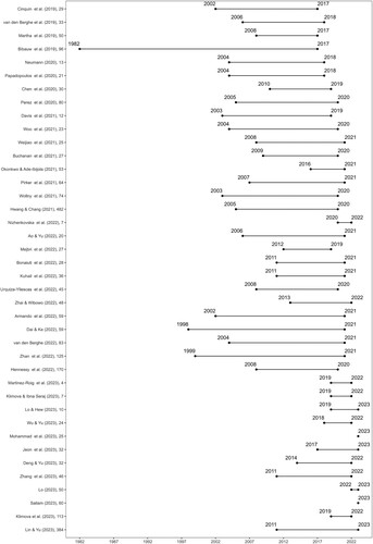 Figure 10. List of the systematic reviews of conversational agent studies on education. The Y-axis shows the authors and the number of papers adopted in order of publication year. The X-axis depicts the earliest and latest publication years of the adopted papers.