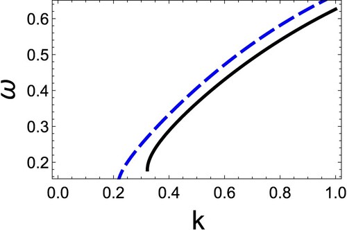 Figure 1. Plot of ω versus k, for the absence and presence of rotation for parameters, at χ=0 for solid (black) curve, χ=0.7 for dotdashed (red) curve with T~=0.3, θ=2∘, η=0.2, and lz=0.3