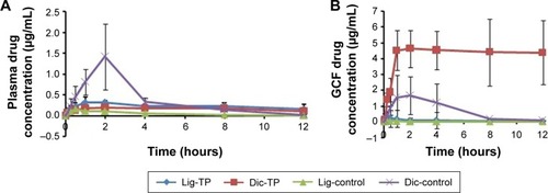 Figure 6 In vivo evaluation of TP.Notes: (A) GCF and (B) plasma concentration–time profile of LB and DDEA after application of TP (group 1) and of the control (group 2) (n=6).Abbreviations: DDEA, diclofenac diethylamine; Dic, diclofenac; GCF, gingival crevicular fluid; LB, lignocaine base; Lig, lignocaine; TP, transmucosal patch.