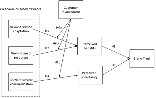 Figure 1 Research model.