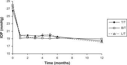 Figure 1 Changes in intraocular pressure (IOP) from baseline.