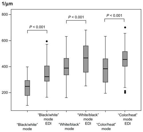 Figure 5 Mean imaging depth of conventional compared to enhanced depth imaging (EDI) optical coherence tomography scans in three different display modalities of all 14 study eyes with pigment epithelial detachment obtained by three independent graders.