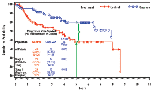 Figure 1. Study—recurrence free survival in stage II patients.