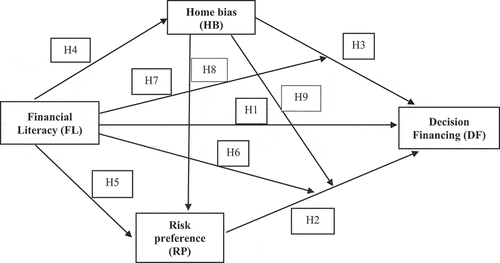 Figure 1. Theoretical framework.