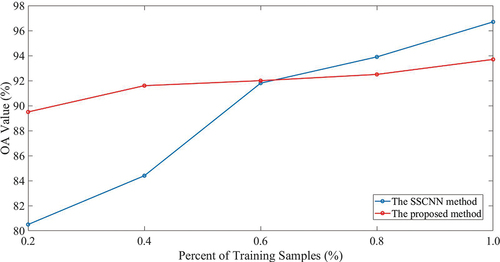 Figure 5. Trends of the OA with different numbers of training samples for the Yunnan image.