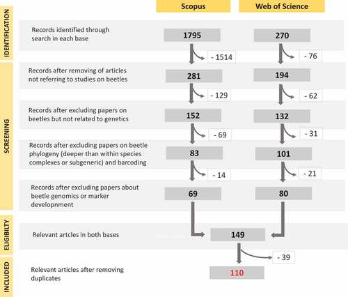 Figure 1. Prisma flow-diagram (see Moher et al. Citation2009) for literature search for the purposes of this study. Values indicate number of papers excluded at different assessment stages. Only articles retrieved from “Scopus” (Elsevier) and “Web of Science” (Clarivate Analytics) databases are presented.