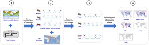 Figure 1. Maritime transportation network generation.