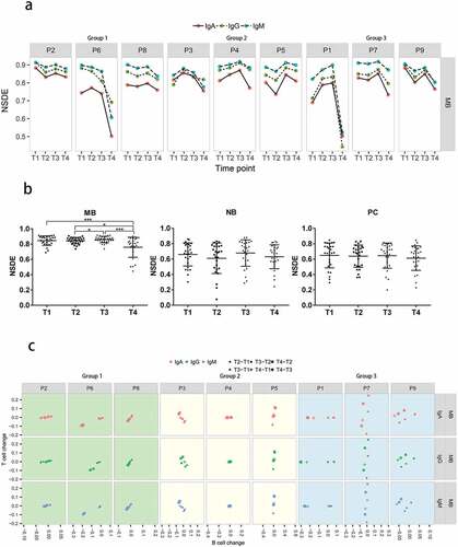 Figure 2. Diversity of BCR heavy chain repertoires during hepatitis B vaccination. (a) Dynamic changes in the diversity of MB cell repertoires in each participant. (b) Comparison of diversity between time points in different B cell subsets. (c) The correlation between CD4+ T and MB cell diversity changes. ***p < .001; *p < .05. NSDE, the normalized Shannon diversity index. P1, P2, P3, P4, P5, P6, P7, P8, and P9 represent participant 1, 2, 3, 4, 5, 6, 7, 8, and 9, respectively. T cell change represents diversity changes between each two time points in CD4+ T cells; B cell change represents diversity changes between each two time points in memory B cells (MB). T2-T1, T3-T2, T4-T2, T3-T1, T4-T1, and T4-T3 represent values of NSDE at latter time points minus that at earlier time points