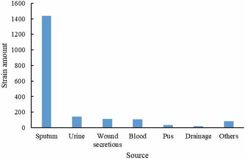 Figure 2. The distribution of the 1936 P. aeruginosa in different samples including sputum, urine, blood, wound secretion, pus, drainage and other clinical samples.