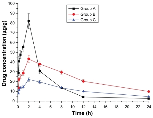 Figure 2 Drug concentration–time curve of the heart (Group A: intragastric ligustrazine; Group B: transdermal ligustrazine ethosome patch; Group C: conventional transdermal ligustrazine patch).