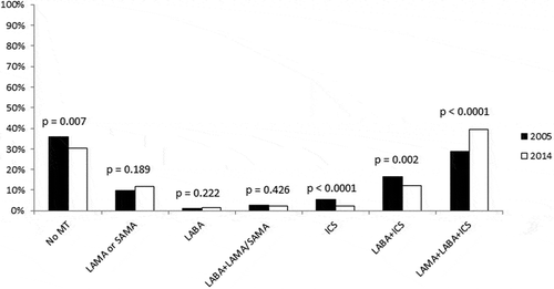 Figure 1. Treatment patterns 2005 and 2014. Treatment with different medicines or combinations, in 2005 compared with 2014. MT = maintenance treatment; LAMA = long-acting muscarinic antagonists; SAMA = short-acting muscarinic antagonists; LABA = long-acting beta-2-agonists; ICS = inhaled corticosteroids