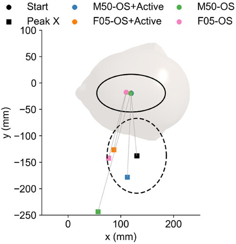 Figure 4. Comparison of head CG peak lateral excursion of both models in lane change event (top view). The head outline was created using the midsize male model and the CG of the head was placed at the experimental mean.